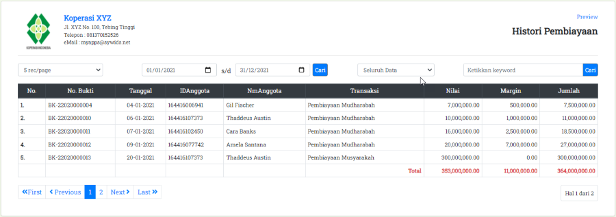 Historis Data Pembiayaan